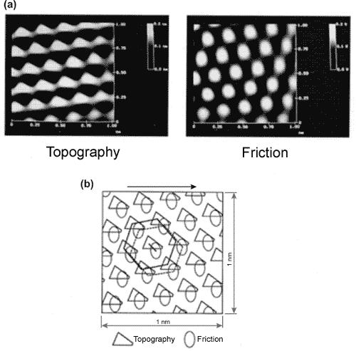 force is considered to be the frictional force in microtribology. As an example, we present experimental data [], [4] (Fig. 8) obtained for highly oriented pyrolytic graphite (HOPG).