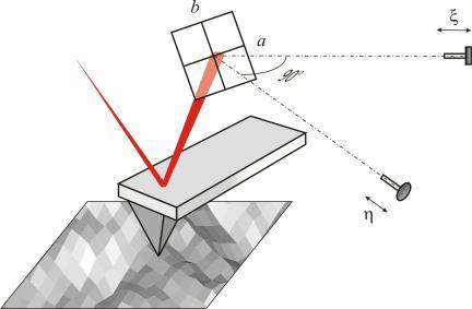 lateral forces"), let us discuss the calibration of the detection unit. Tilts a and b of the cantilever mirrored side result in the reflected laser beam deflection.