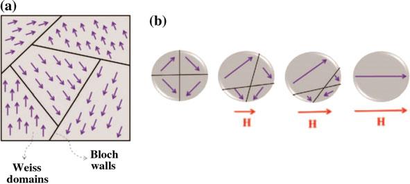 8 2 Magnetic Properties Fig. 2.2 a Organization of magnetic domains for ferromagnetic materials and b arrangement of Weiss domains as a function of applied magnetic field (H) with different