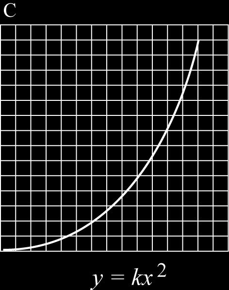 A quadratic graph will have a general shape as follows: The general form is: y = ax 2 + bx + c An inverse graph will have the y-variable increasing with the decrease in the x-variable.