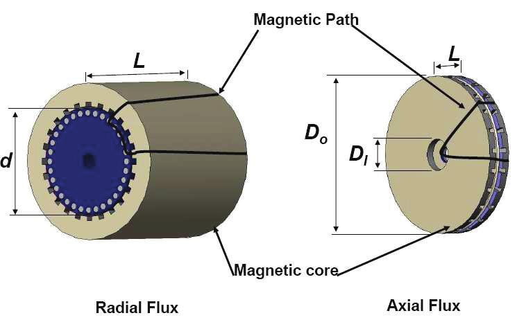 6 A. González-Parada et al. / Procedia Engineering 35 ( 01 ) 4 13 Fig.. General representation of the electric motors in radial and axial flux configuration.