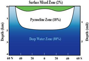 Density and Oceans Cont l The next layer is the pycnocline, or transition zone. Density here does not change very much.