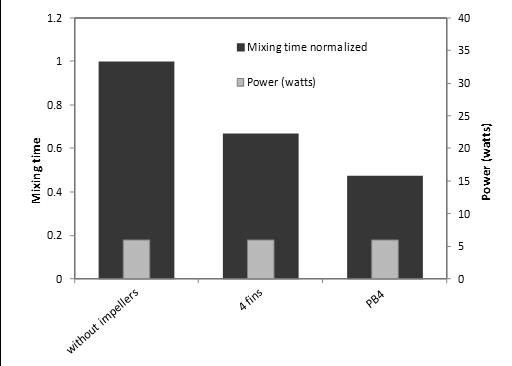 Power (W) Figure 6: Mixing time and power consumption for the reactor without impellers, 4 fins and PB4 impeller References Kramers, H., Baars, G. M. and Knoll, W. H., 1953.