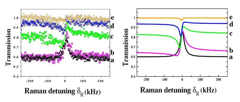 FIG. : Evolution of the transmission versus Raman detuning δ R for different values of the detuning of the coupling beam with respect to the center of the Doppler profile: on the left-hand side, the
