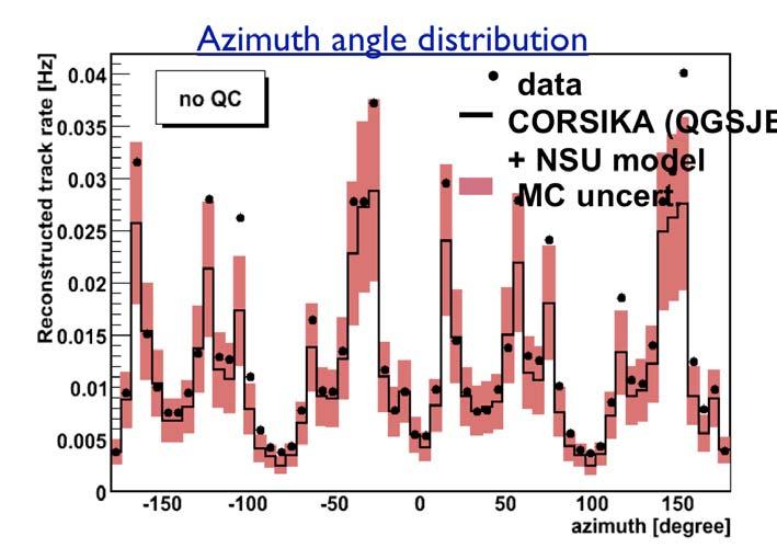 Atmospheric muons studies Azimuth angle distribution data CORSIKA (QGSJET01) + NSU model MC uncert. Zenith Angle Distribution data CORSIKA (QGSJET01) + NSU model MC uncert.