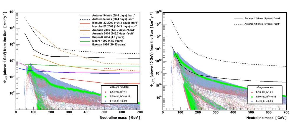 Indirect DM search (2) ANTARES 2007 data Upper limit to the flux of μ + anti μ from neutralino annihilation in the Sun, compared to other experiments, as a function