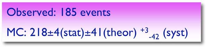 (syst) Observed: 185 events