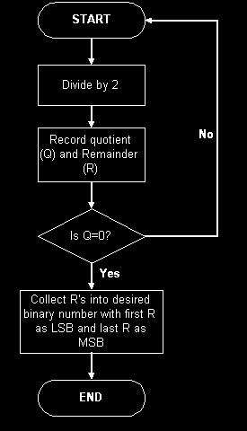 Binary system (4) How to convert from decimal to binary?