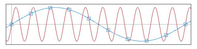A/D Conversion (4) What happens when fs < 2B There is another, lower-frequency, signal that share samples with the