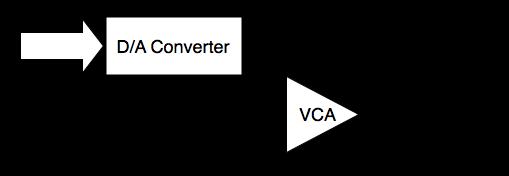 D/A Conversion Just as we used an ADC to go from x(t) to x(n), we can turn a discrete sequence into a continuous