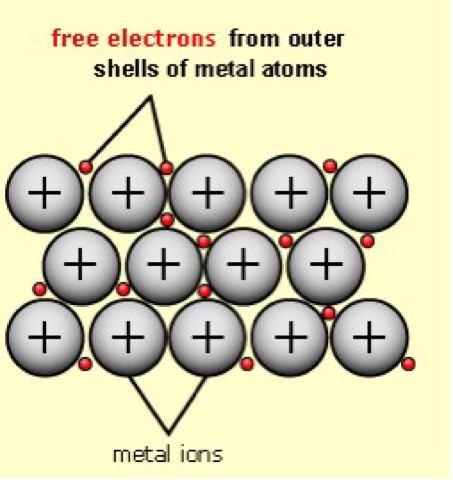 When discussing metallic bonding, it is often assumed that electrons is freely given up and is not bound to any specific atom. This is not entirely true.
