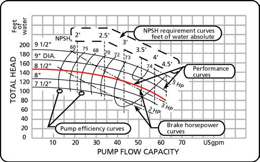 speed. This chart helps narrow down the choice of pumps that will satisfy the system requirements. Figure 4-