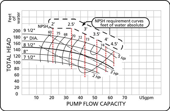 PUMP SELECTION, SIZING AND INTERPRETATION OF PERFORMANCE 4 5 Figure 4-6 N.P.S.H required curves. 4.3 IMPELLER DIAMETER SELECTION Quite often, the operating point is located between two curves on the performance chart.