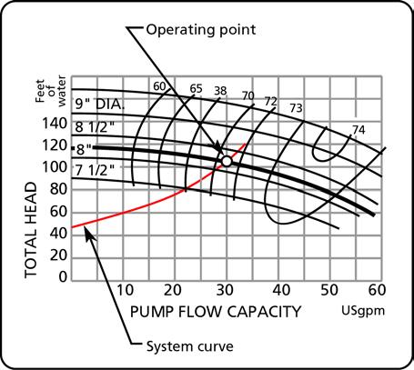 PUMP SELECTION, SIZING AND INTERPRETATION OF PERFORMANCE 4 7 practice to plot the system curve for higher flow rates than the design flow