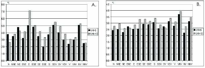 Figure 6: Differences between the average temperature in the UHI and the average temperature in its proximal 5 km (UHI+5-black columns) and 10 km (UHI+10-shadowed columns) during the Day (A) and