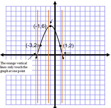 Identifying Functions using the Vertical Line Test If a graph represents a function, that graph will only intersect with a vertical line one time.