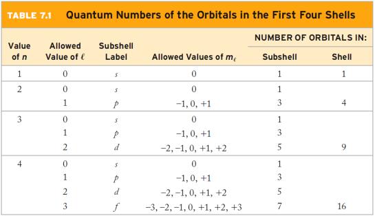 The First Three Quantum Numbers This table summarizes the available orbitals in the shells from n=1 to n=4: The First Three Quantum Numbers The three sets of branching train tracks shown below are an
