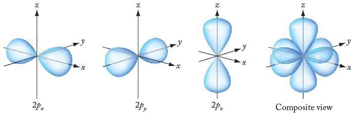 A 3s orbital is even larger, and has three high-probability regions separated by two nodes.