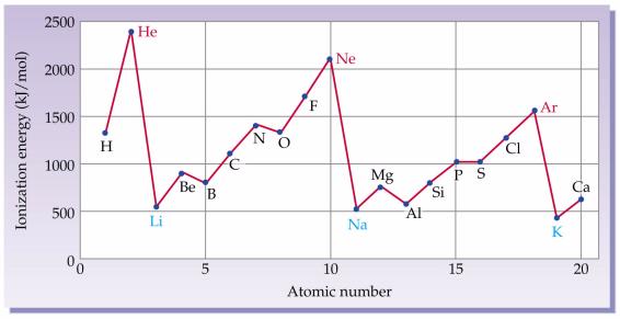 Exceptions to Trends in First Ionization Energy There are some variations in the general trends; the variations result from the ionization of atoms which have either one electron in a p subshell (B,
