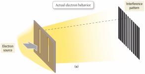 The wave model explains phenomena such as refraction, diffraction, etc., that don t make sense by treating light as a particle.