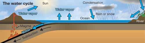 CHAPTER 10: VOLCANOES Water and volcanoes Volcanoes are part of the water cycle Volcanoes are part of Earth's water cycle.
