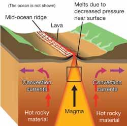 silica - an ingredient in magma and lava that makes them thick and sticky; quartz is a mineral made of silica. Basalt and silica The melted lower mantle material forms basalt magma.