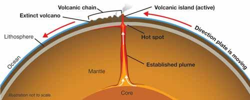 CHAPTER 10: VOLCANOES Volcanic chains Away from plate boundaries A volcanic island is born A volcanic island is not formed at a plate boundary.