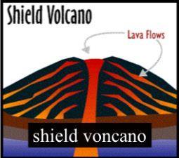 The buildup of these layers forms a broad volcano with gently sloping sides called a shield volcano, as seen in Figure 12. The Hawaiian Islands are examples of shield volcanoes.