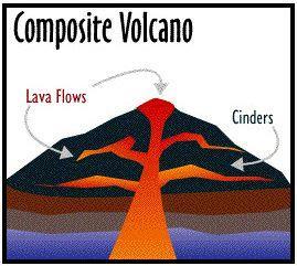 Then, the eruption can switch to a quieter period, erupting lava over the top of the tephra layer.