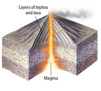 Composite volcanoes, shown in Figure 14, are found mostly where Earth s plates come together and one plate slides below