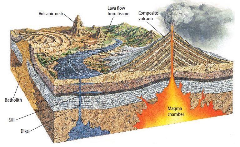 Igneous Rock Features and Landforms Intrusive Features You can observe volcanic eruptions because they occur at Earth s surface. However, far more activity occurs underground.
