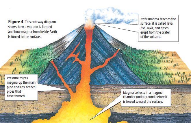 How do Volcanoes form? What happens inside Earth to create volcanoes? Why are some areas of Earth more likely to have volcanoes than others?