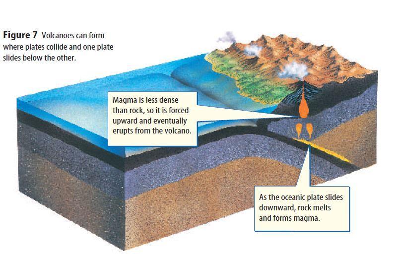 Figure 7 Volcanoes can form where plates collide and one plate slides below the other. Convergent Plate Boundaries Places where Earth s plates move together are called convergent plate boundaries.