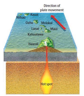 This illustration shows that the Hawaiian Islands were formed over a hot spot. As the plate moved, Kauai moved away from the hot spot and became dormant.
