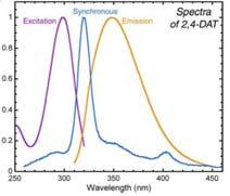 Synchronous Fluorescence Spectroscopy Synchronous fluorescence spectroscopy (SFS) introduced by Lloyd (1971), is another fluorometric technique where the fluorescence signal is recorded when