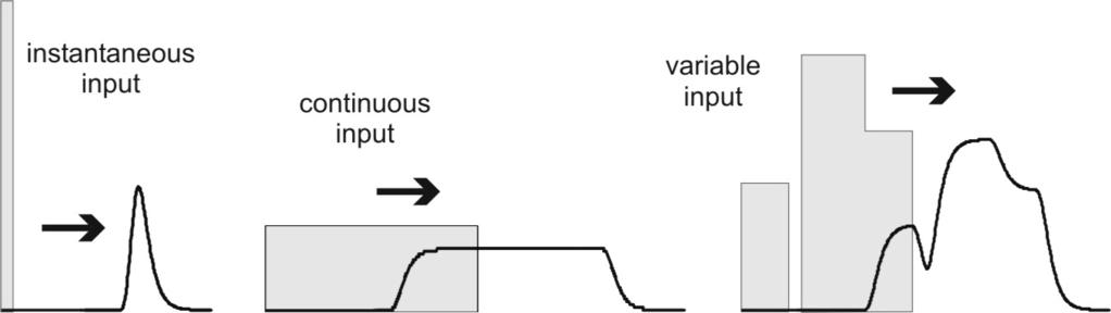 Figure 5. Alterable VULK boundary conditions and related breakthrough curves. character of the assessment, it is nevertheless no more than a first screening and not a detailed study.