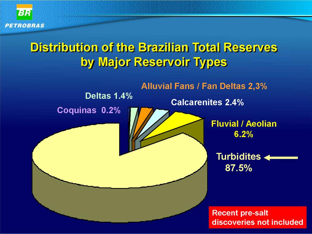 Here we see the distribution of the Brazilian total reserves, according to the major reservoir types. Turbidites are, by far, the most important reservoirs.