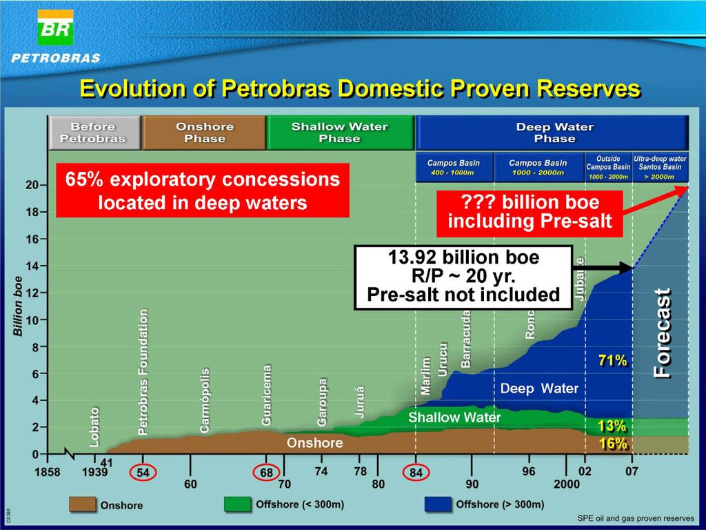 This diagram shows the evolution of the Petrobras domestic proven reserves.