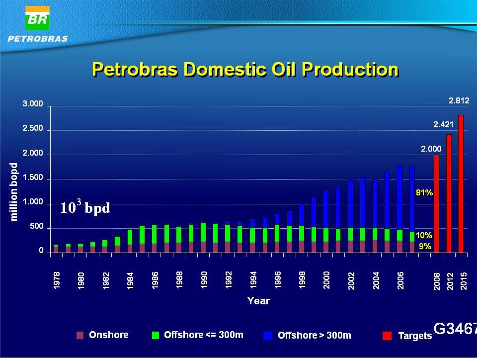 In terms of oil production, we can see similar trends, with deep water fields being responsible for 81% of the
