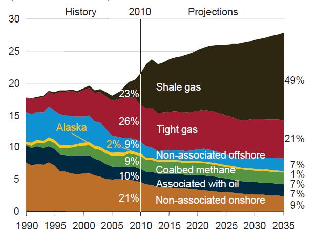 US Natural Gas Production by source, 1990 2035 (tcf) shale gas has transformed the US from an expected importer to