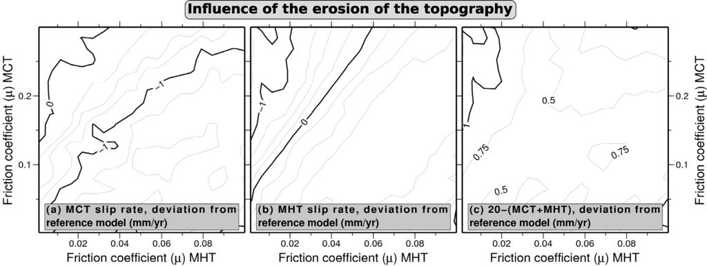 Figure 7. Influence of erosion of the topography on the activity of the faults and the slip partitioning between the MCT and the MHT.