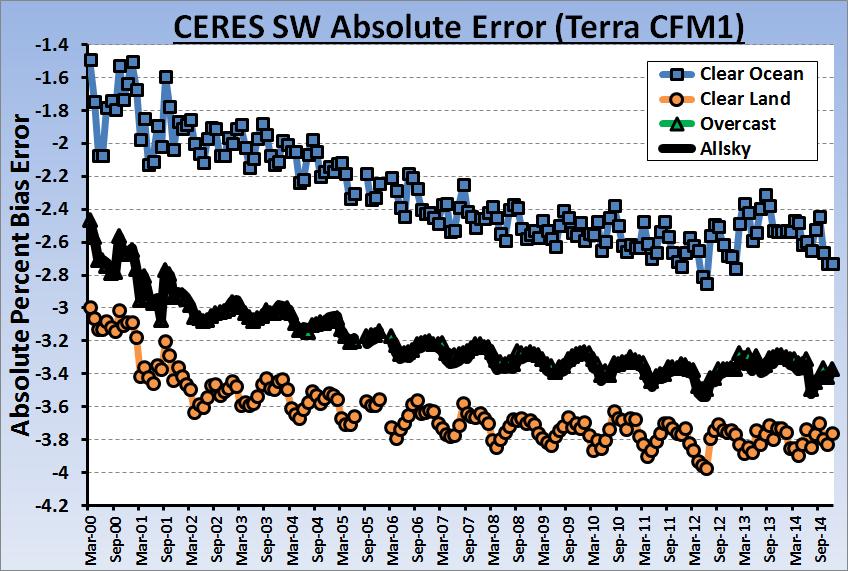 False Trends in CERES results for use today in GCM Validation Primary CERES climate device on Terra has