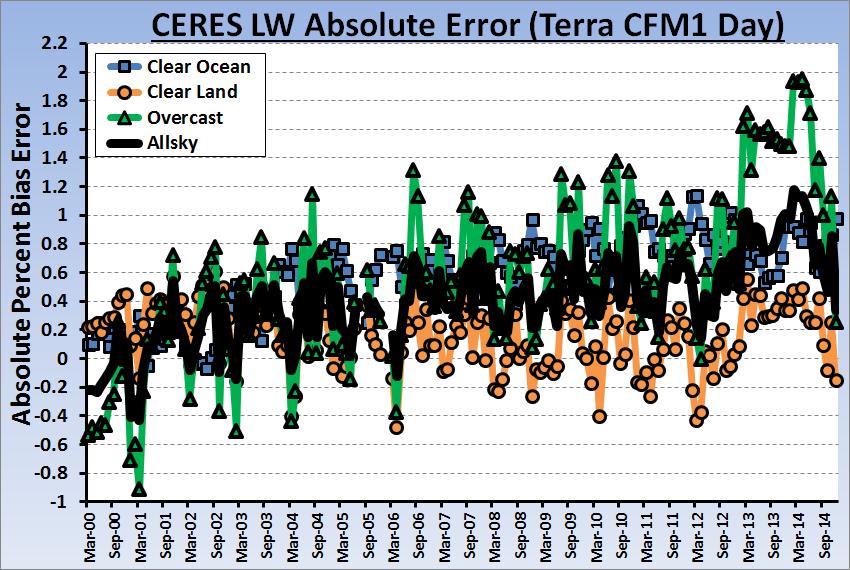 2% decade -1 claimed respectively) Primary CERES climate device on Terra has artificial positive Earth LW