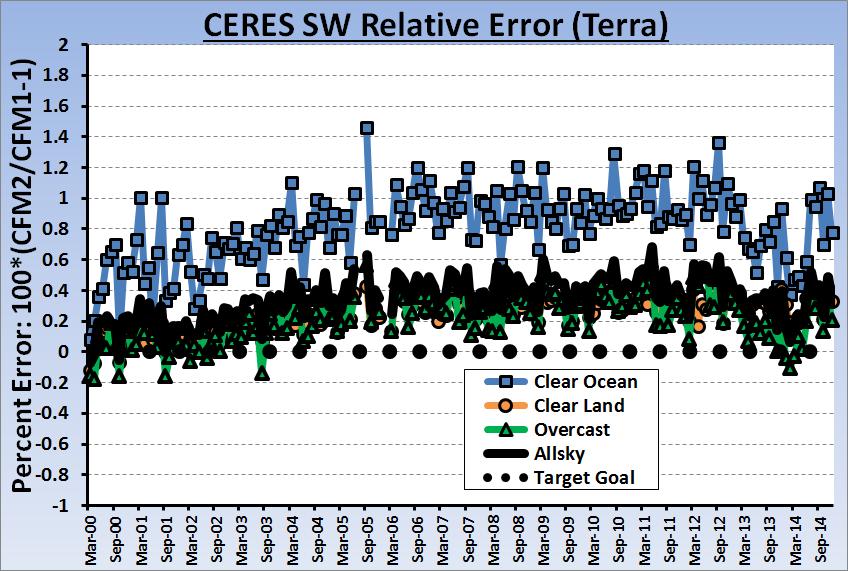 Golden Rule 1 LW Earth Results: Evaluation of CERES and MERBE relative accuracy of 2