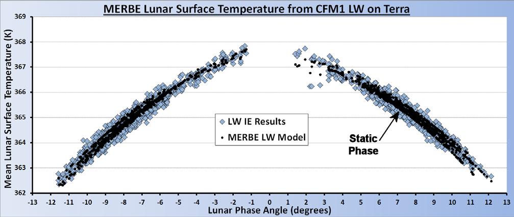 measure same lunar reflectivity of 13.166% & temperature/emissivity of 365.