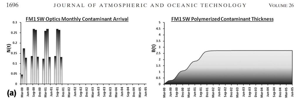 CFM1 SW Spectral Response unchanged since 2002 from both NASA LaRC analysis and that of Matthews