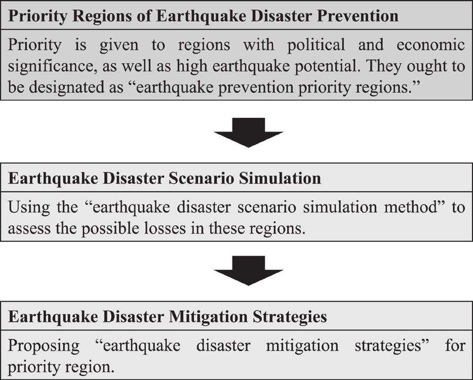 The hazard mitigation plan for largescale earthquakes is shown in Fig. 2.