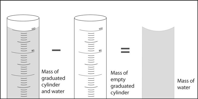 EXPLORE 2. Discuss with students how to find the volume and mass of water. Tell students that they are going to try to find the density of water.
