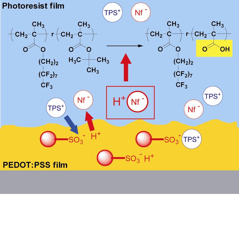 15 Acid-Diffusion: Proposed mechanism Ion exchange in the interfacial