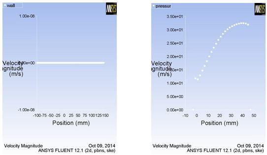 variation of pressure, velocity